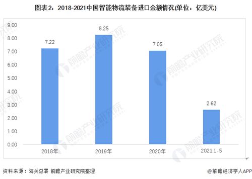 行業(yè)深度 2021年中國智能物流裝備進(jìn)出口現(xiàn)狀與發(fā)展趨勢(shì)分析——AR賦能產(chǎn)品自動(dòng)化升級(jí)與自營代理模式觀察